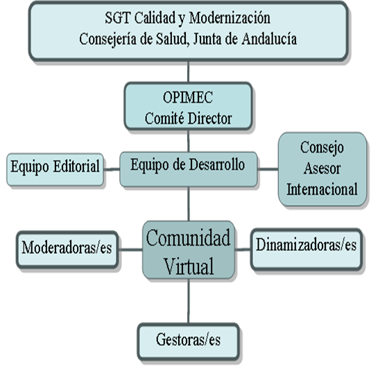 Organigrama OPIMEC