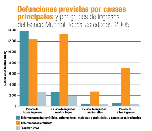 Defunciones previstas según causas 2005